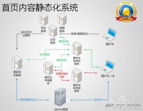 QQ空間前端架構(gòu)與開(kāi)發(fā)技術(shù)深度解析